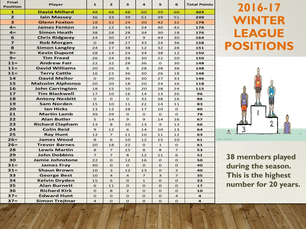 2016 17 winter league positions