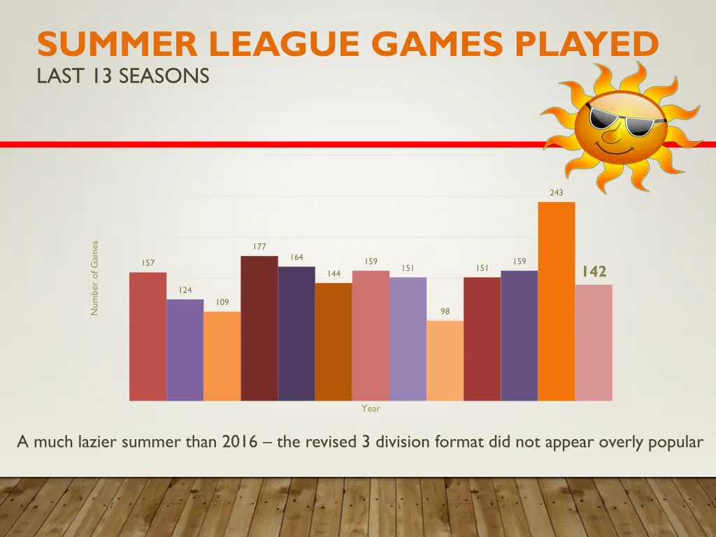 summer league games played last 13 seasons