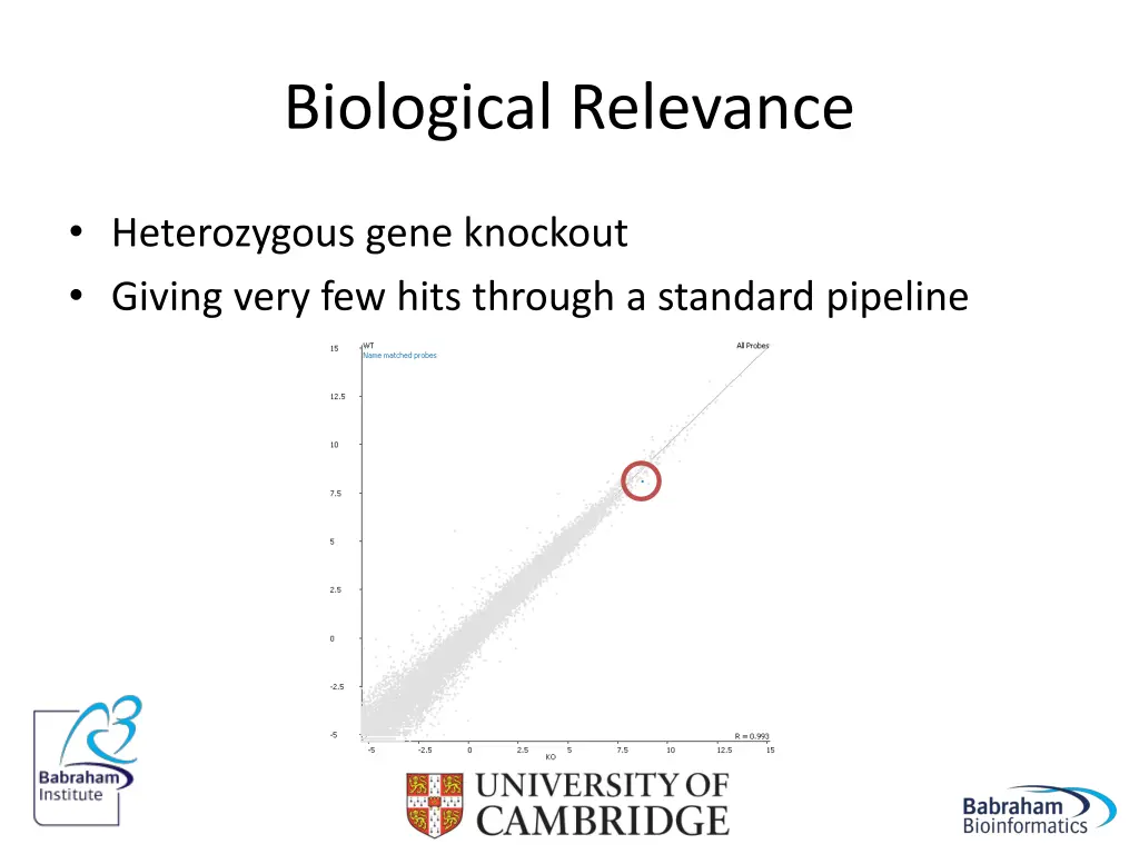 biological relevance