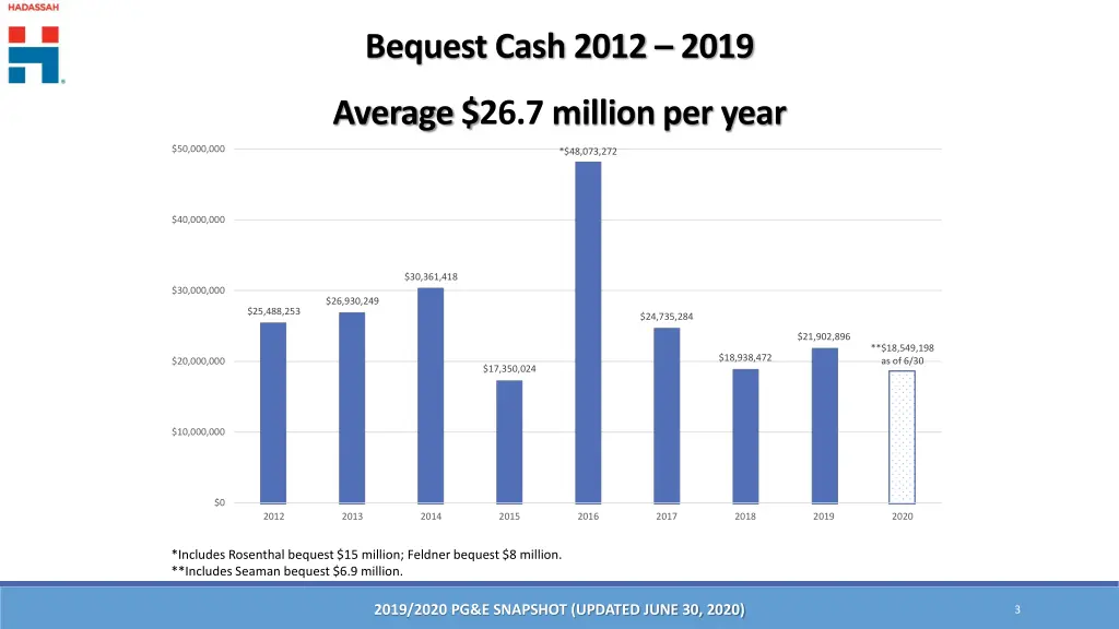 bequest cash 2012 2019