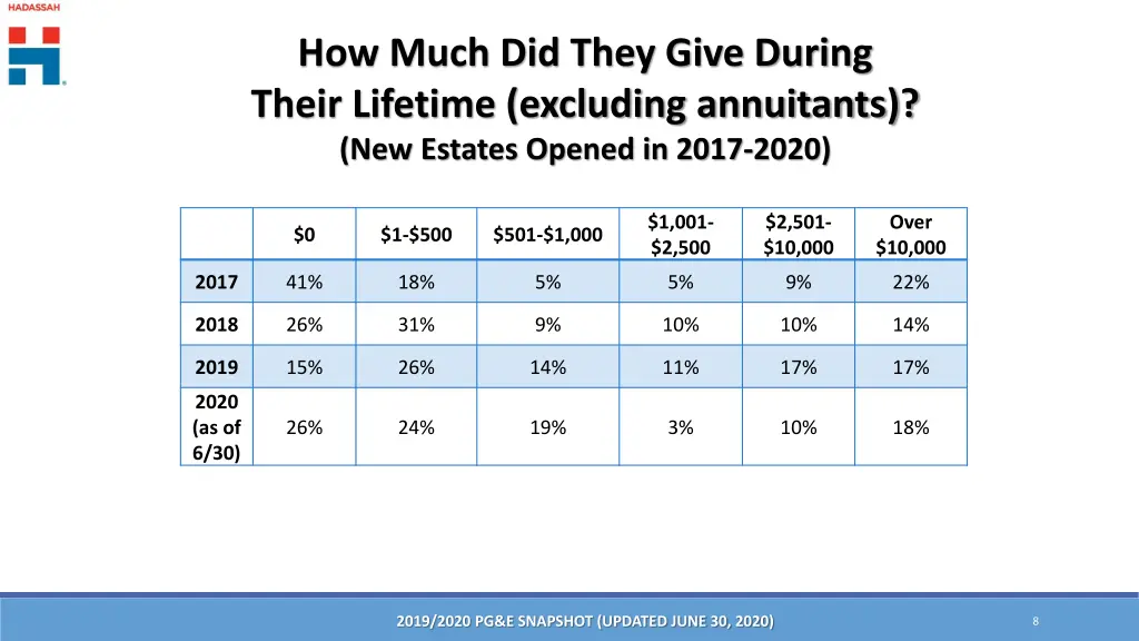 how much did they give during their lifetime 1