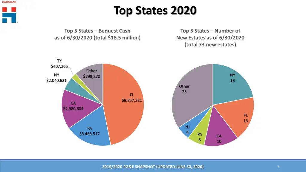 top states 2020