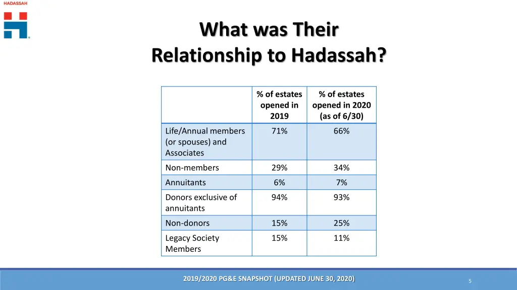 what was their relationship to hadassah