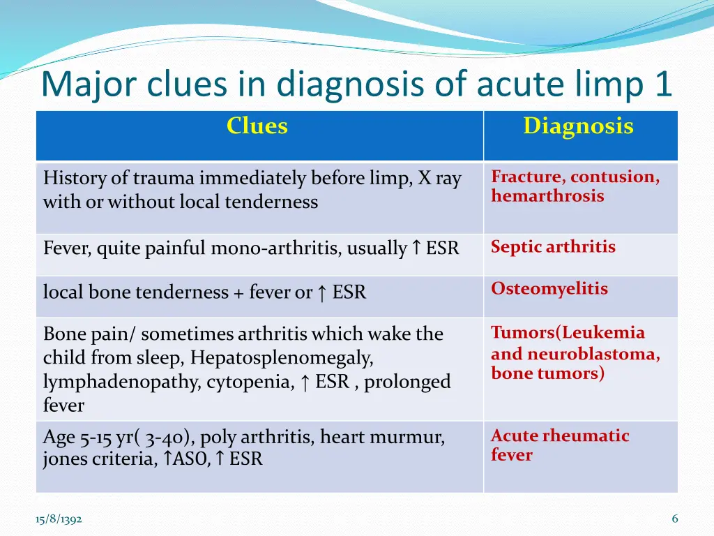 major clues in diagnosis of acute limp 1 clues