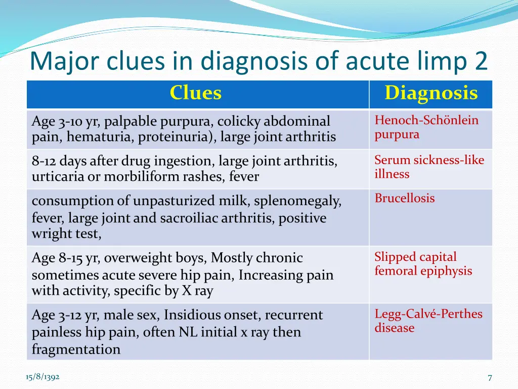 major clues in diagnosis of acute limp 2 clues