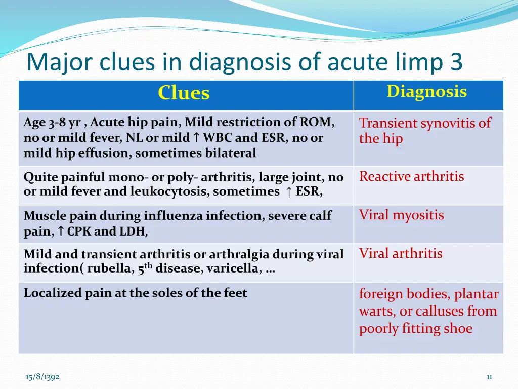 major clues in diagnosis of acute limp 3 clues