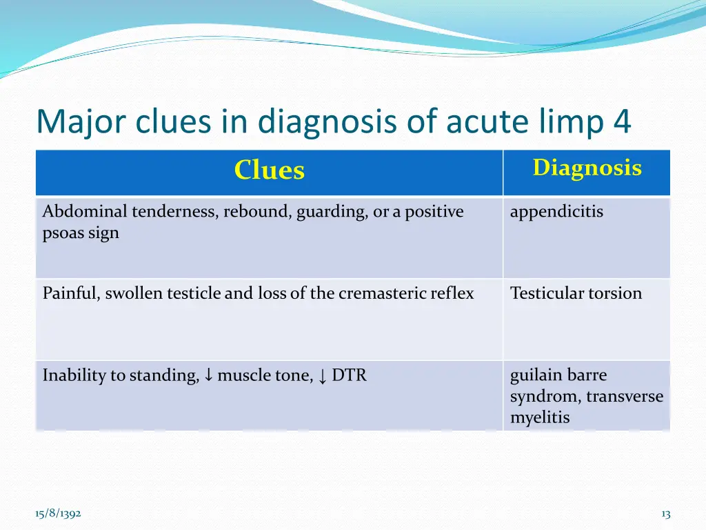 major clues in diagnosis of acute limp 4