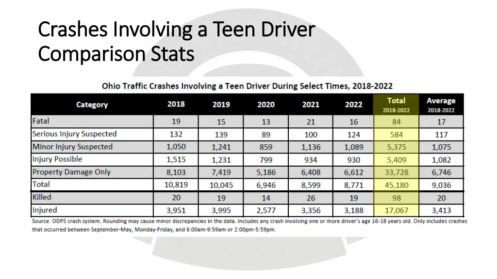 crashes involving a teen driver crashes involving