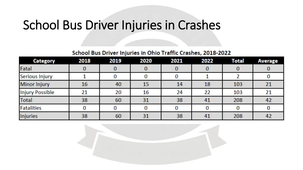 school bus driver injuries in crashes school