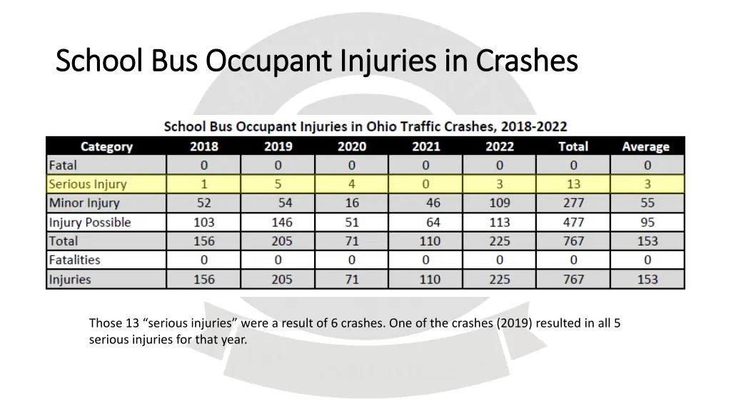 school bus occupant injuries in crashes school