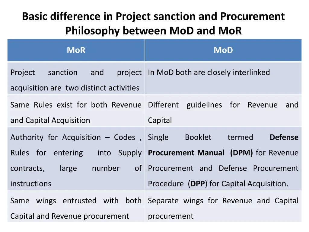 basic difference in project sanction