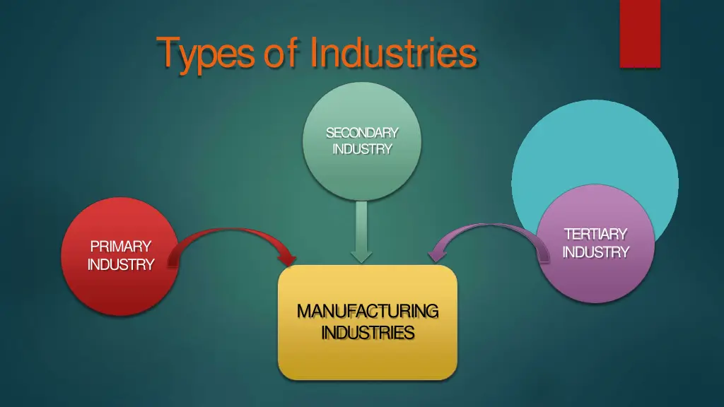 types of industries