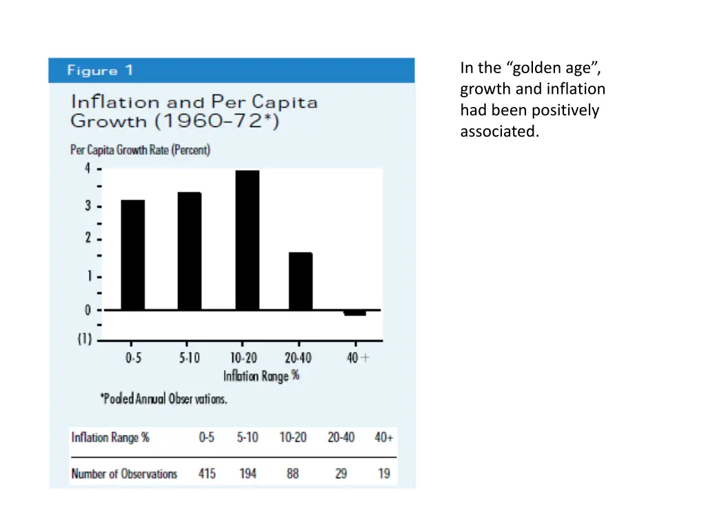 in the golden age growth and inflation had been