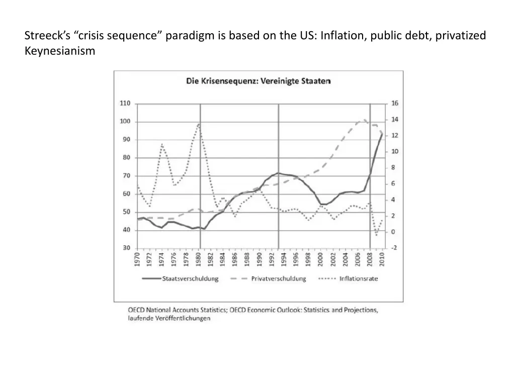 streeck s crisis sequence paradigm is based