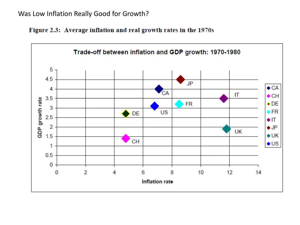 was low inflation really good for growth