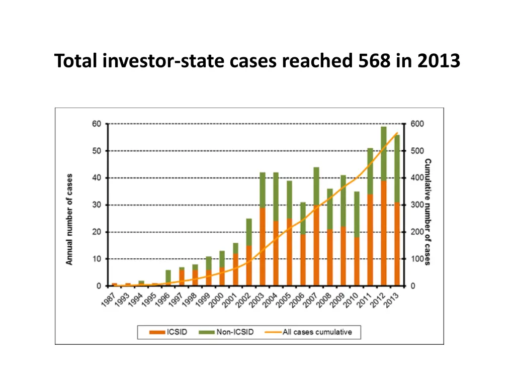 total investor state cases reached 568 in 2013