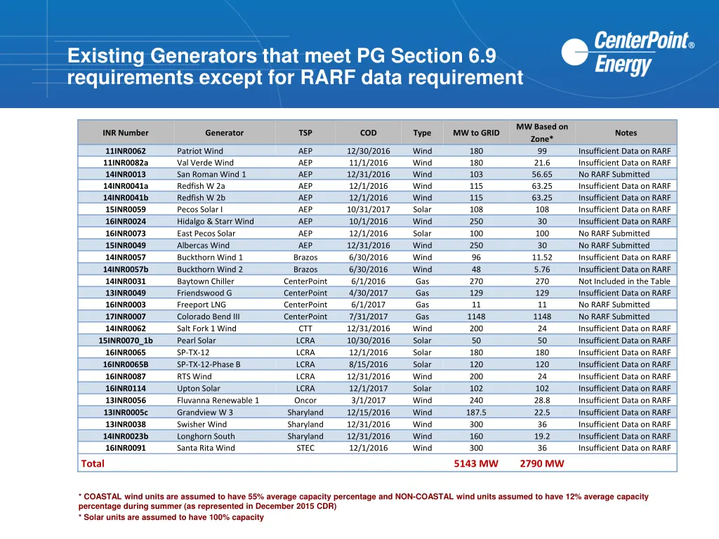 existing generators that meet pg section