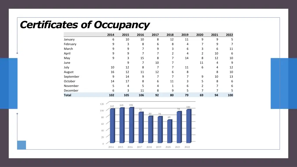 certificates of occupancy