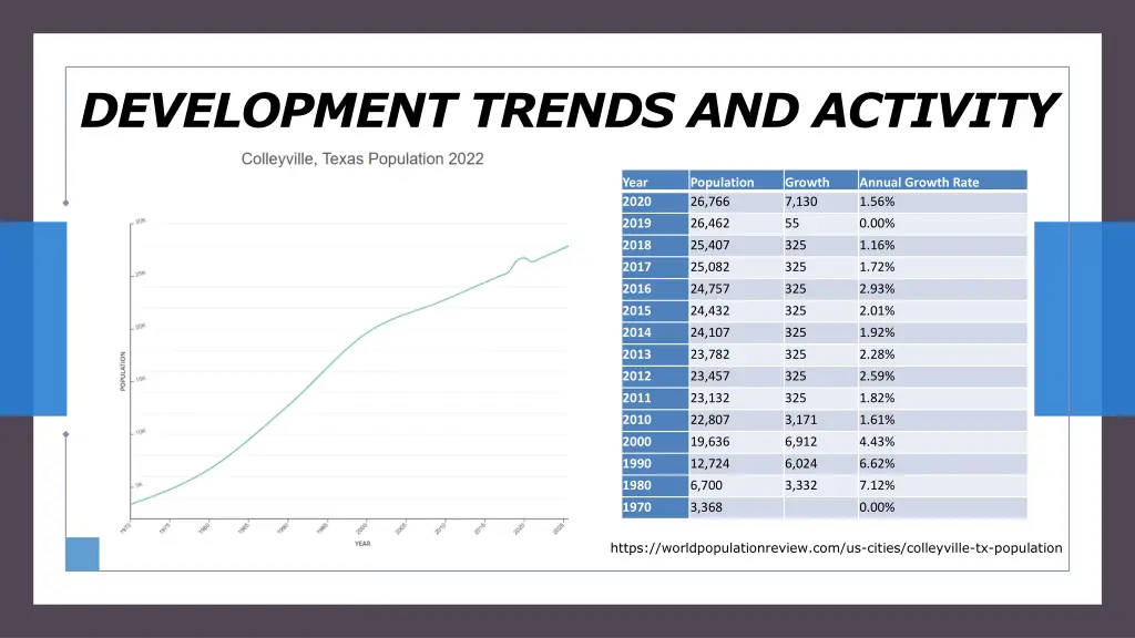 development trends and activity