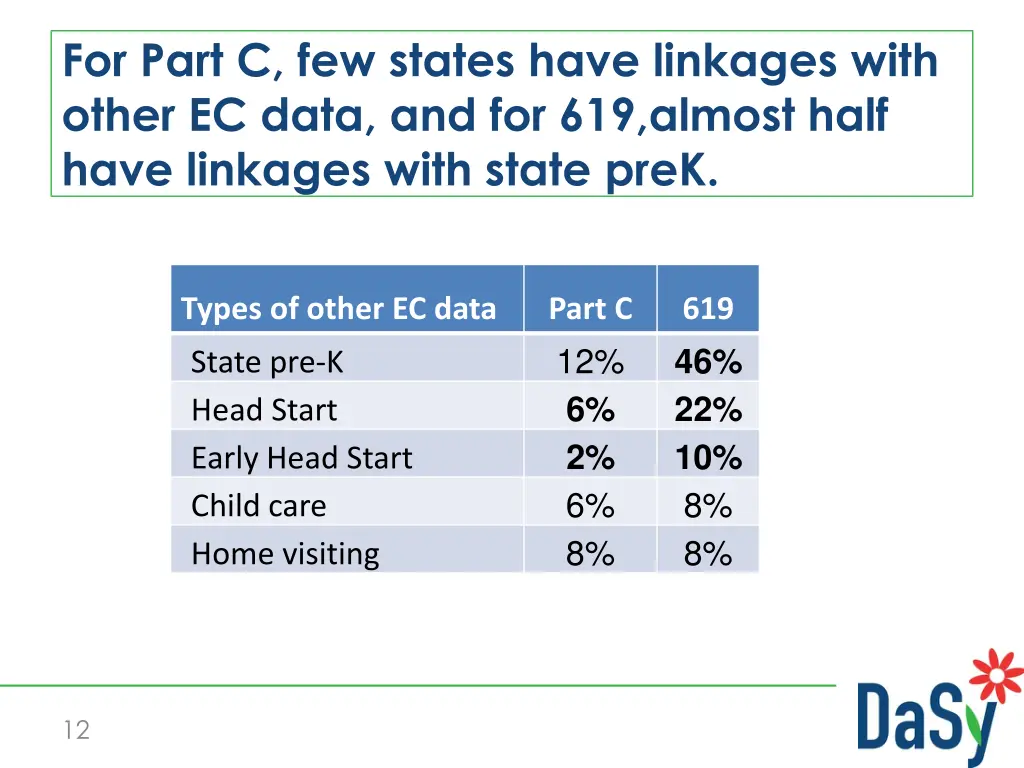 for part c few states have linkages with other