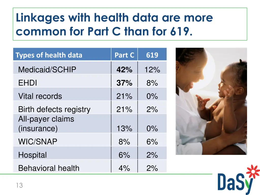 linkages with health data are more common