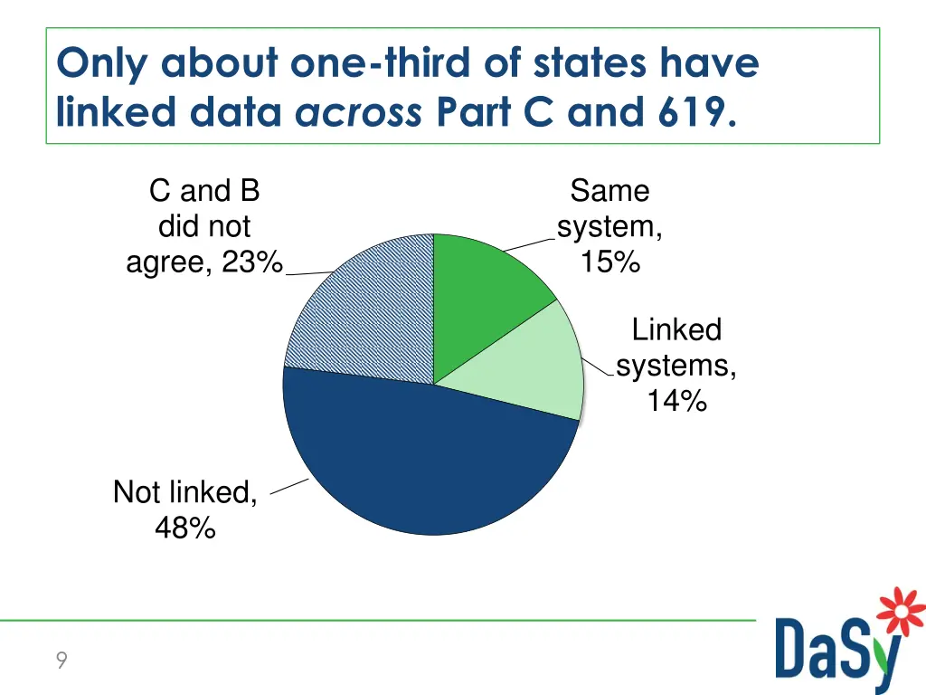 only about one third of states have linked data