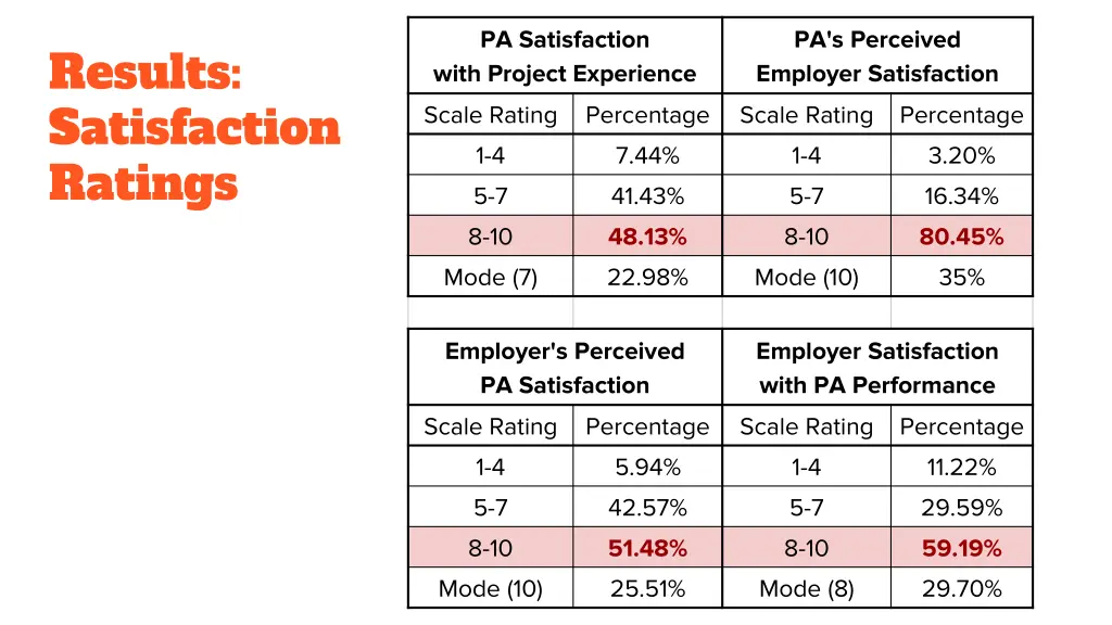 pa satisfaction with project experience scale