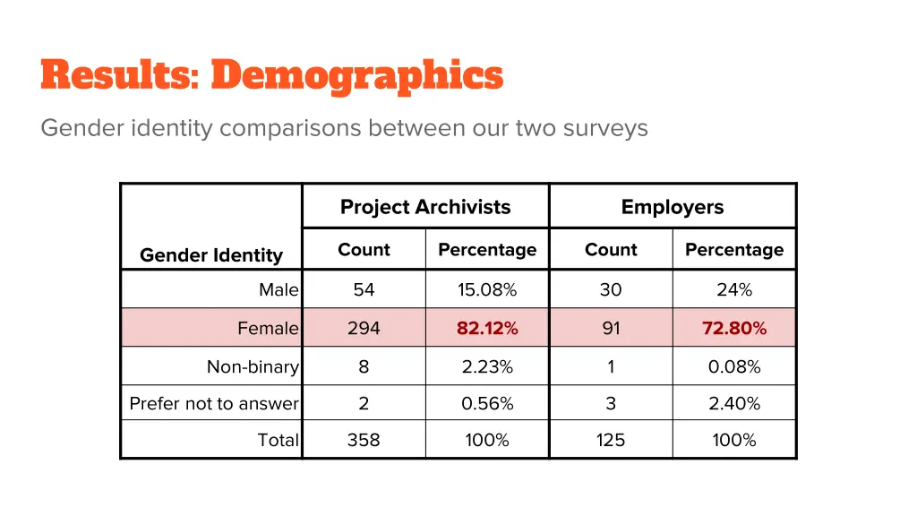 results demographics 1