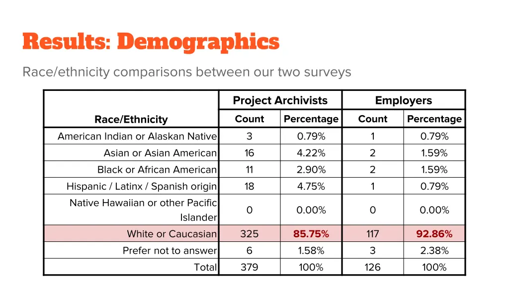 results demographics 2