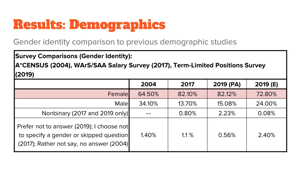 results demographics gender identity comparison