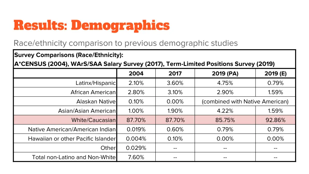 results demographics race ethnicity comparison