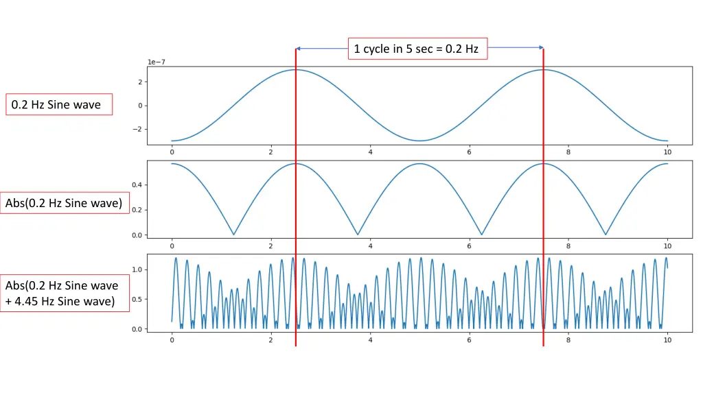 1 cycle in 5 sec 0 2 hz