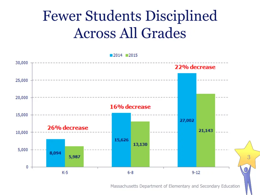 fewer students disciplined across all grades