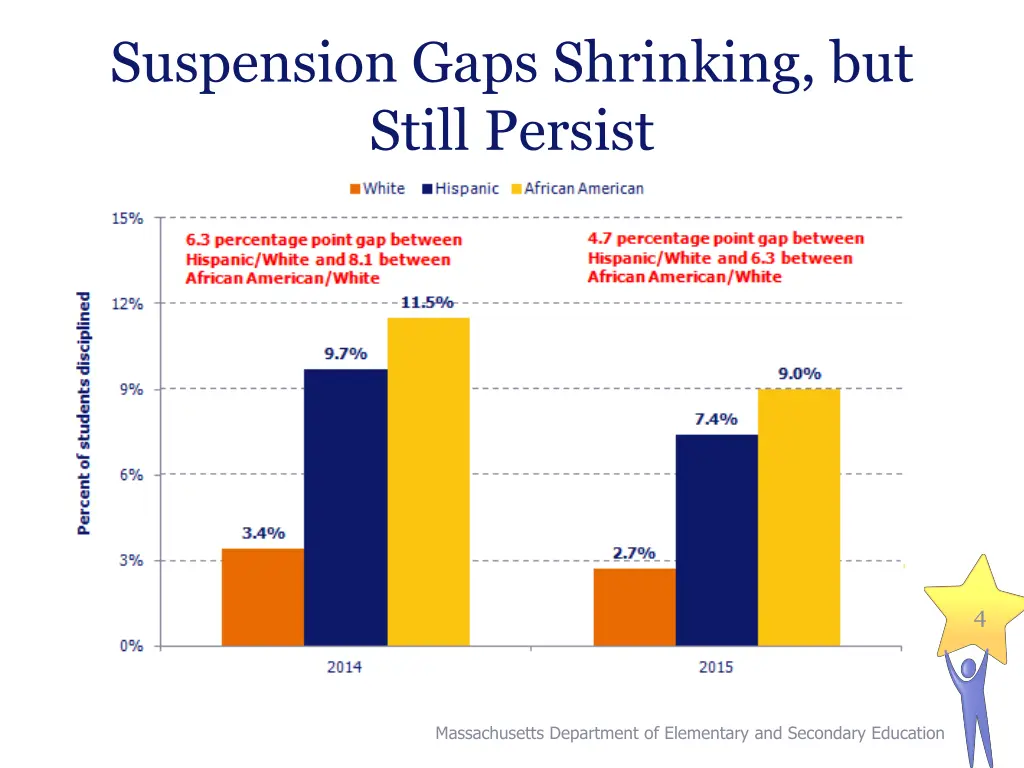 suspension gaps shrinking but still persist