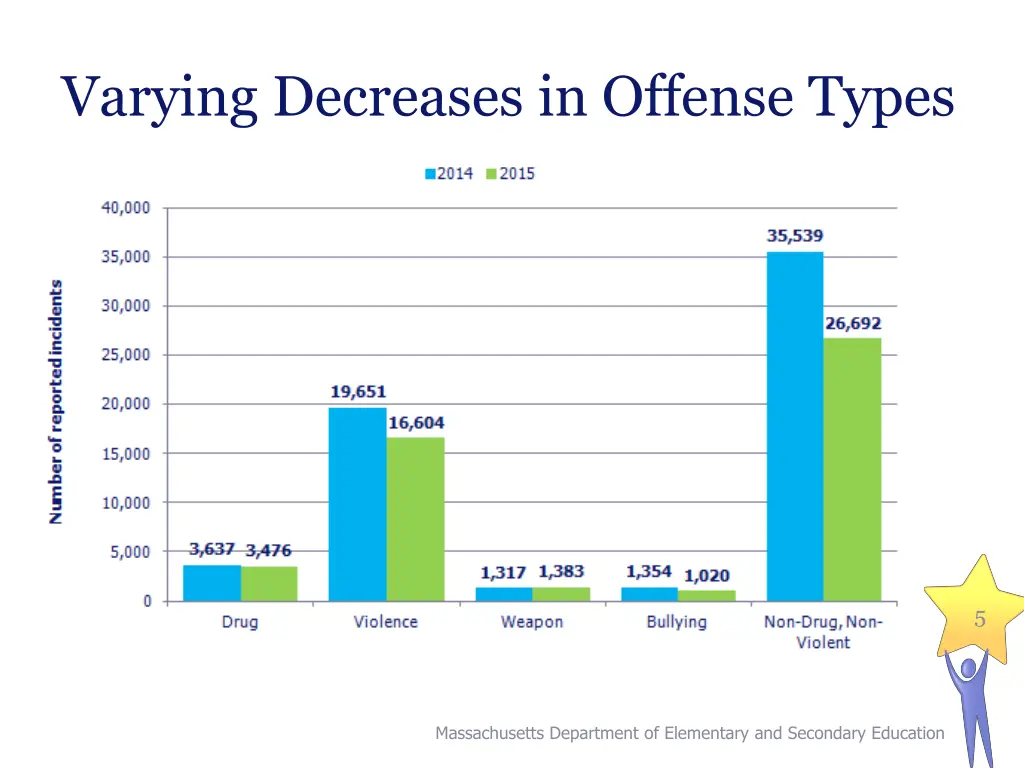 varying decreases in offense types