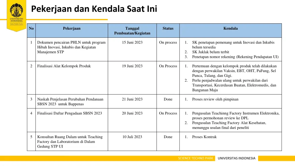 pekerjaan dan kendala saat ini