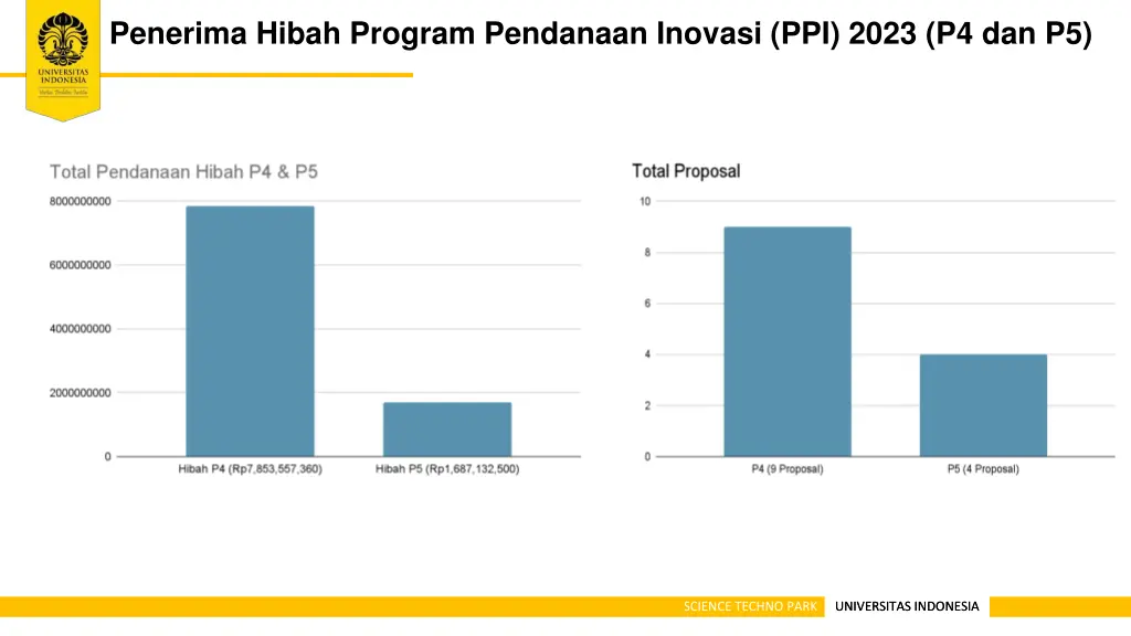 penerima hibah program pendanaan inovasi ppi 2023