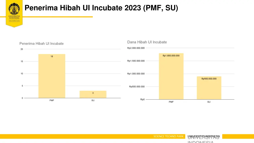 penerima hibah ui incubate 2023 pmf su