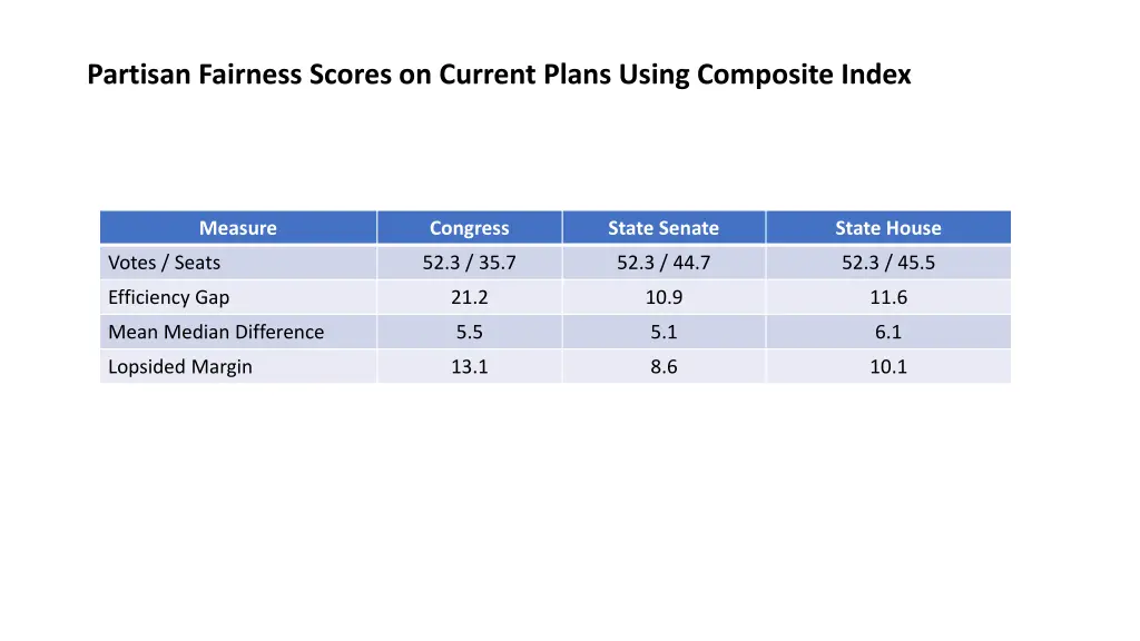 partisan fairness scores on current plans using