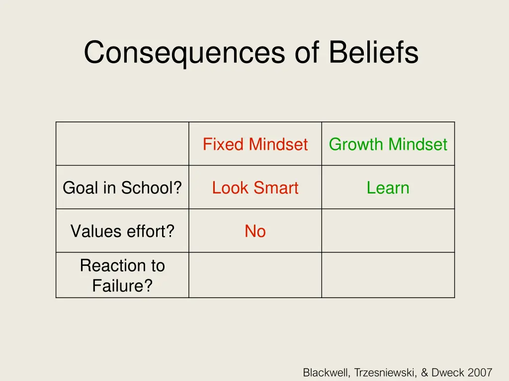 consequences of beliefs 3