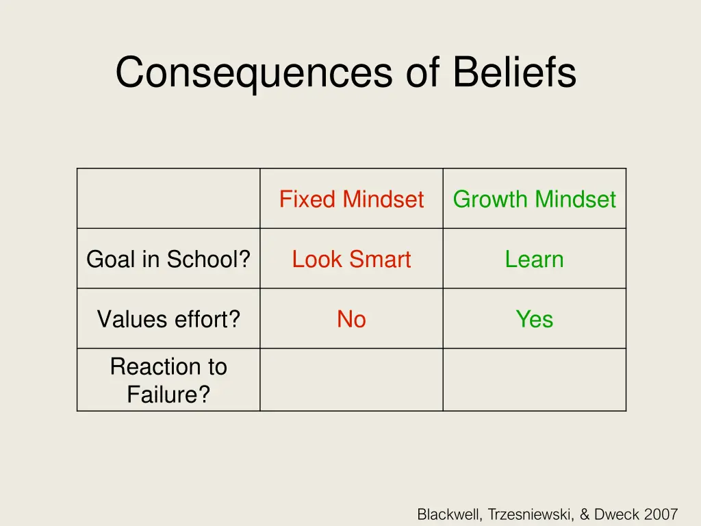 consequences of beliefs 4