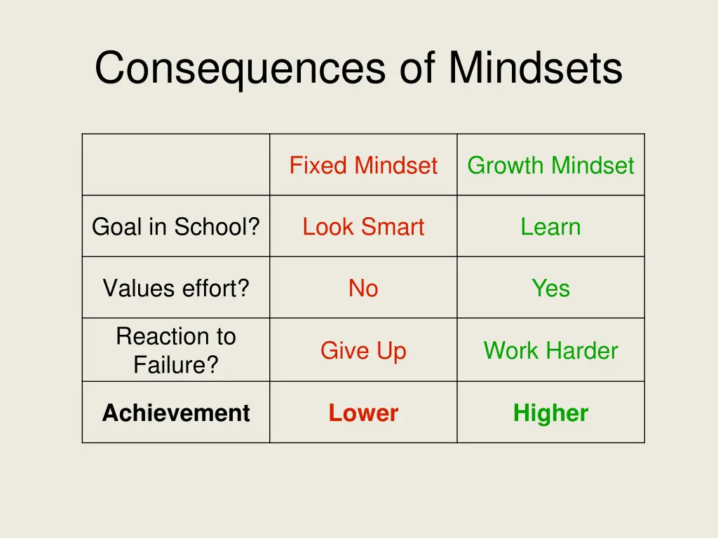 consequences of mindsets