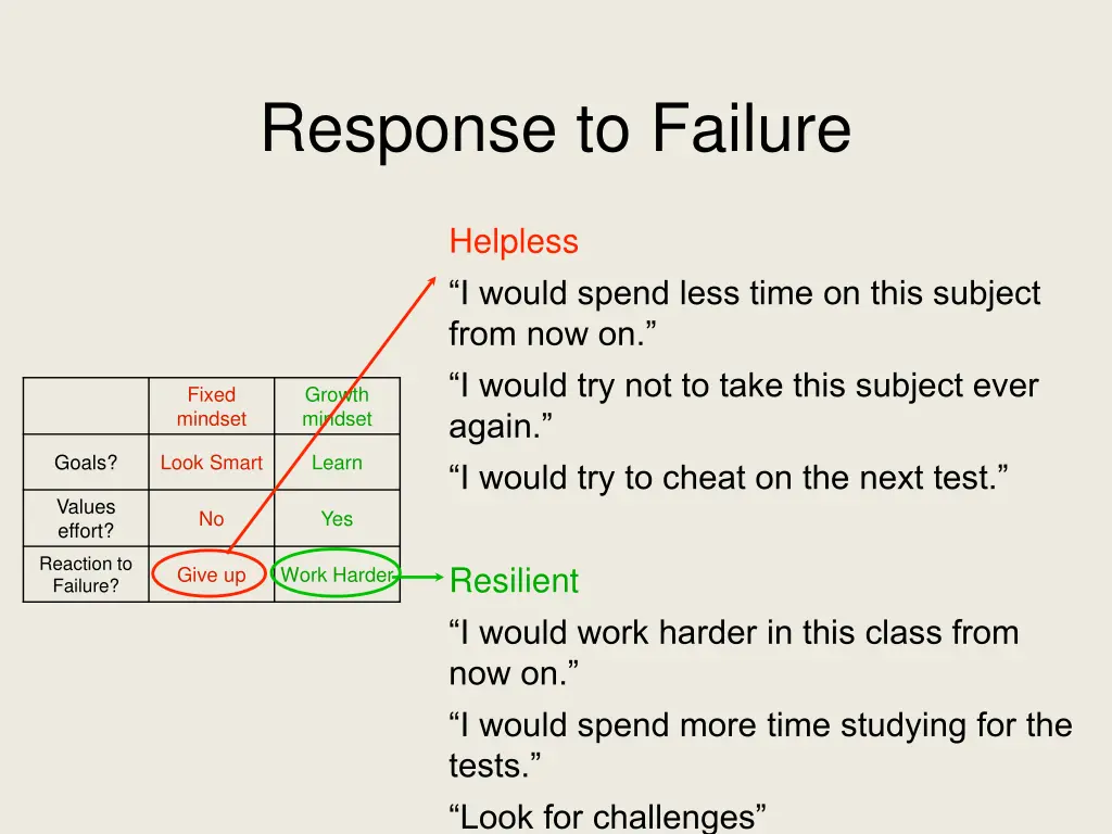 response to failure