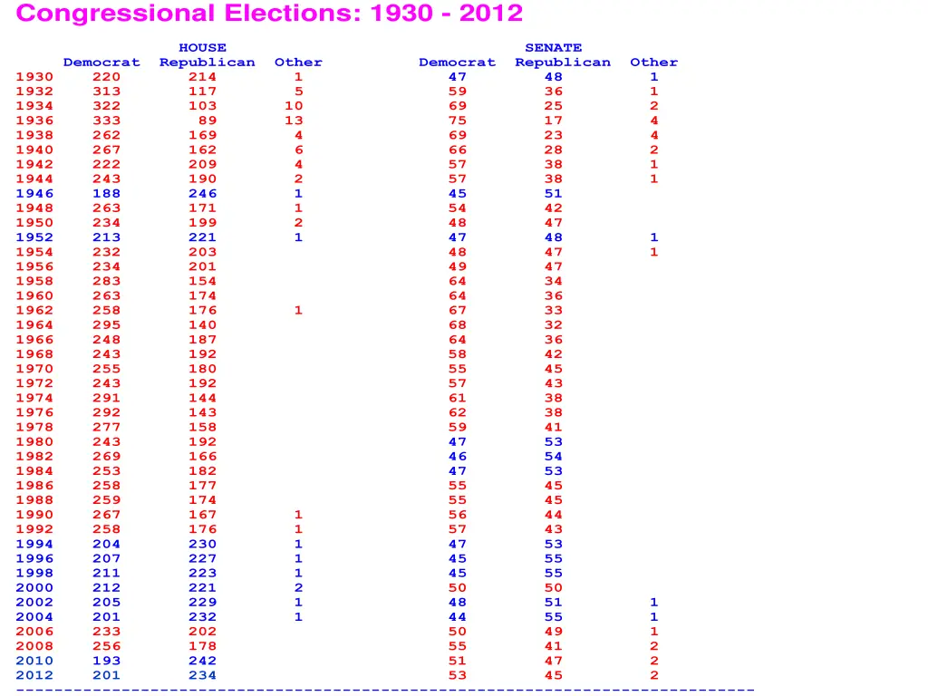 congressional elections 1930 2012 house senate