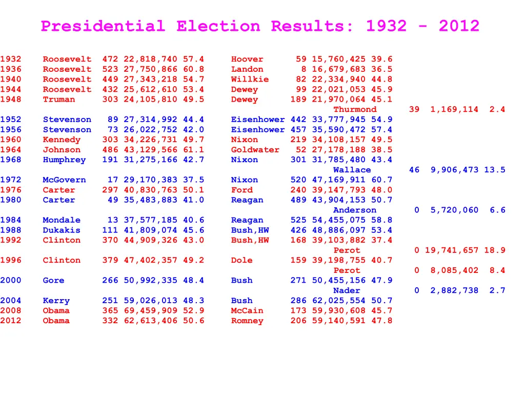 presidential election results 1932 2012