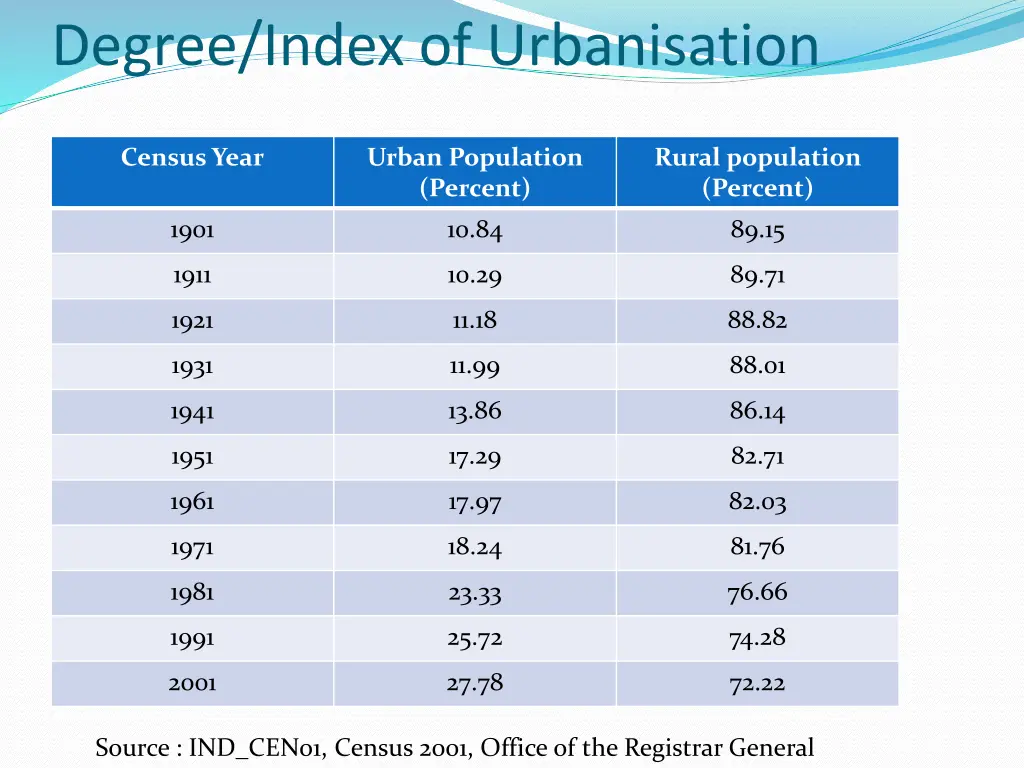 degree index of urbanisation