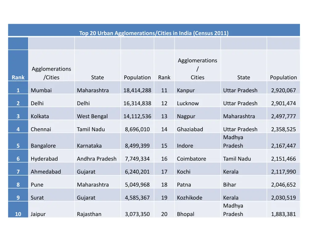 top 20 urban agglomerations cities in india