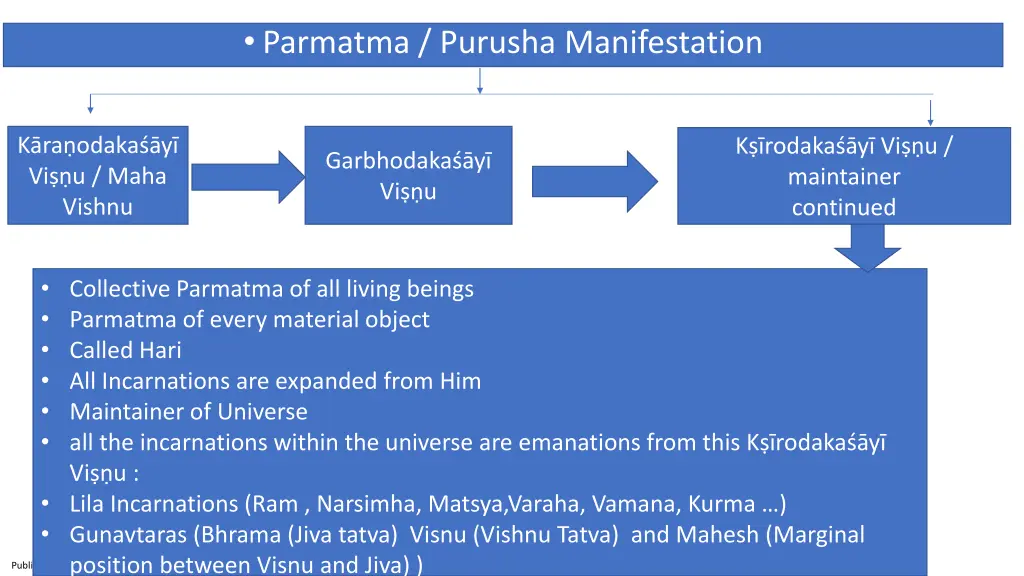 parmatma purusha manifestation 1