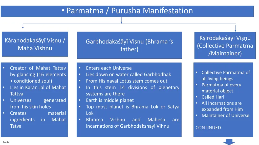 parmatma purusha manifestation