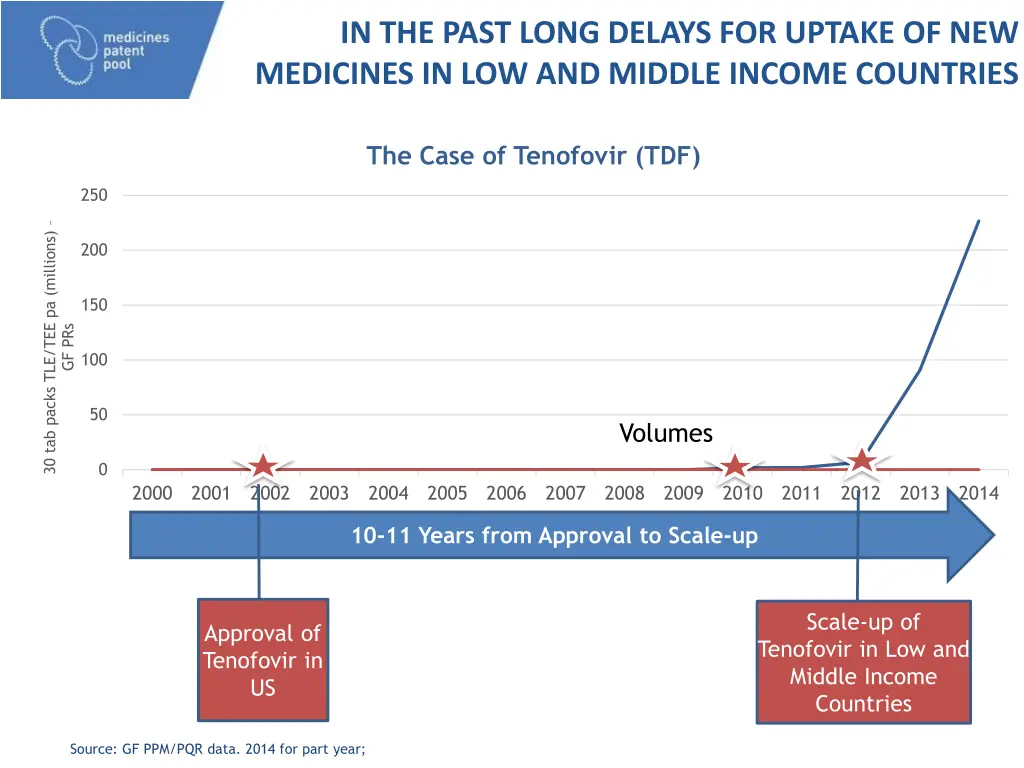 in the past long delays for uptake